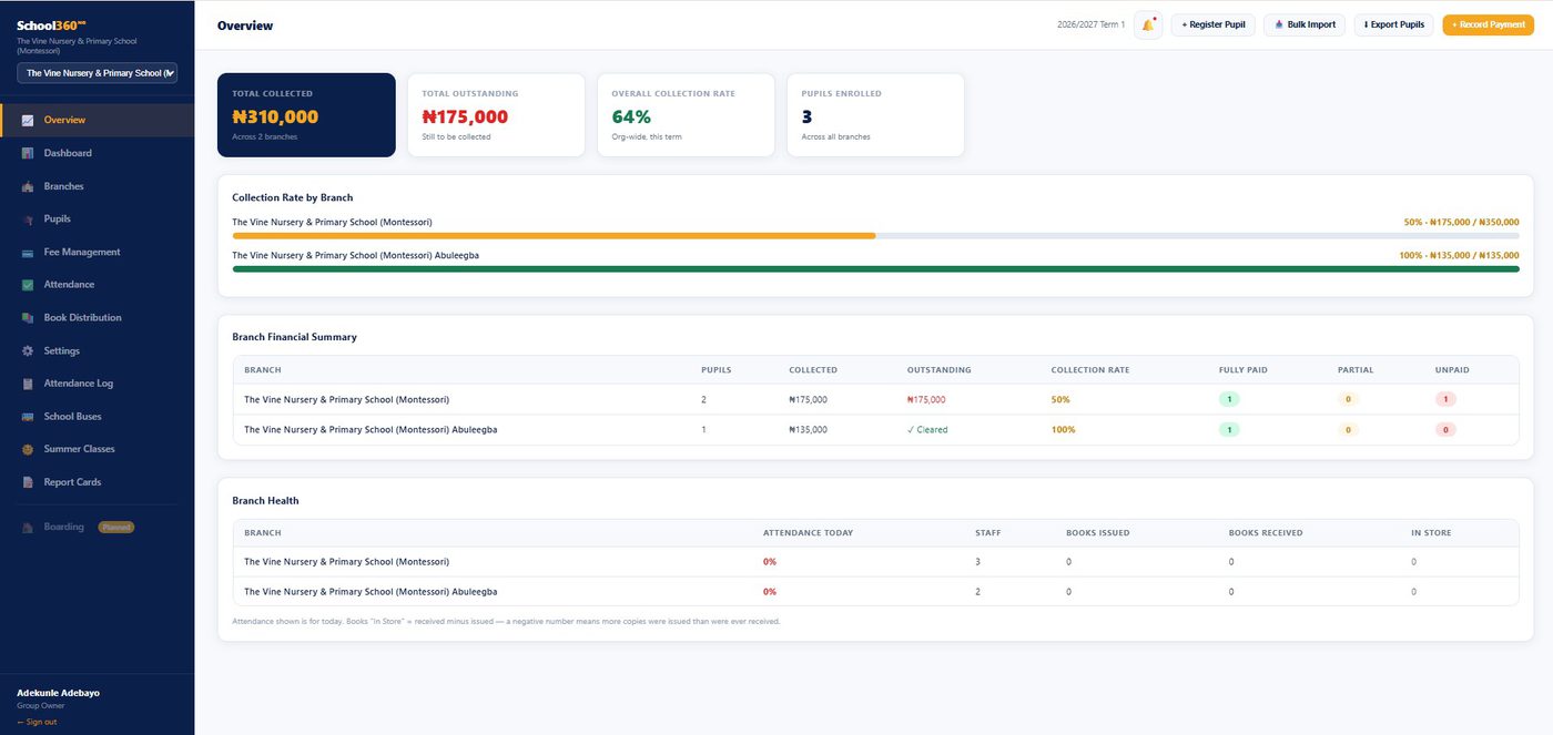 School360 NG dashboard showing total fees collected, outstanding balances, and collection rate by branch